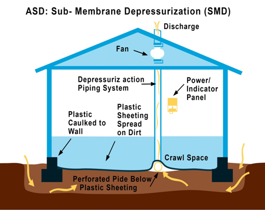 sub membrane depressurization